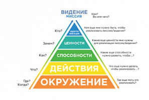 Пирамида логических уровней: стратегическое видение 